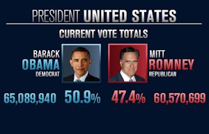 2012 presidential totals