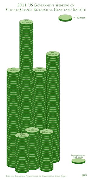 AGW spending: US government v Heartland