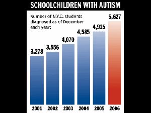 charting growth of autism diagnoses in NYC