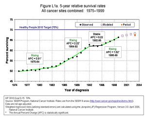 cancer survival rates 1975-1999