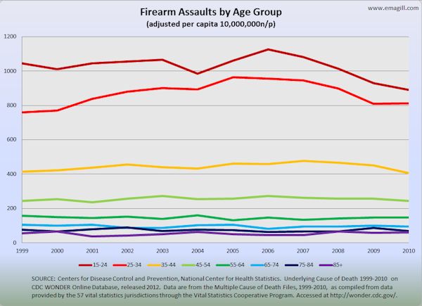 Firearm Assaults by Age Group