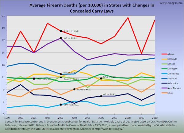 Average Firearm Deaths in States with Changes in Concealed Carry Laws