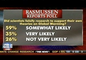 Climategate poll showing lack of public faith in scientists