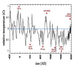 Climate graph