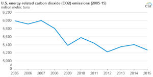 CO2 Emissions by American Energy 2005-2015