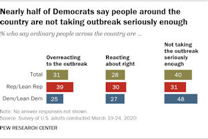 Partisan COVID poll