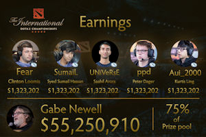 The International Championship Dota 2 Earnings