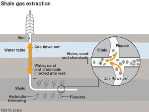 Fracking