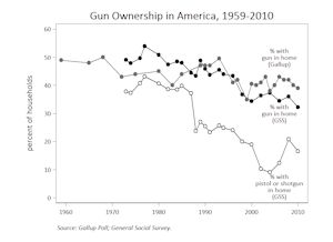 Gun ownership graph