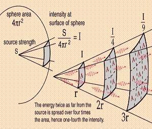 The Inverse Square Law