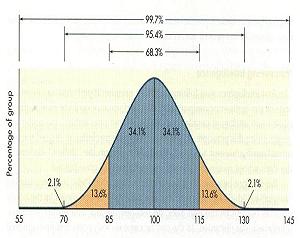 A typical IQ bell curve