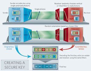 quantum encryption