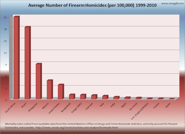 Average Firearm Homicides by Country