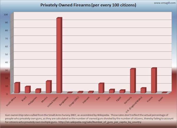 Privately Owned Firearms by Country