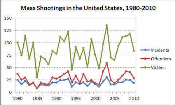 Mass Shootings in the United States, 1980-2010