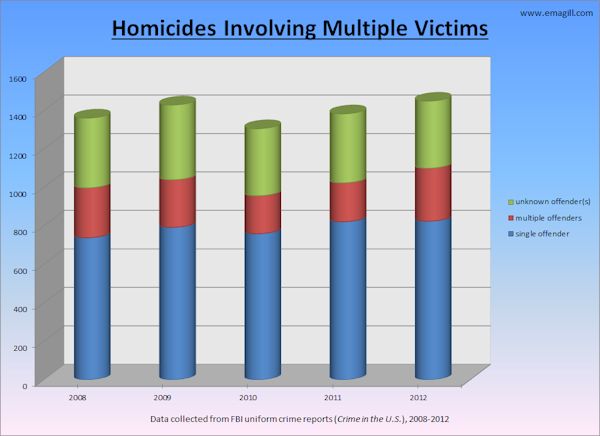 Homicides Involving Multiple Victims