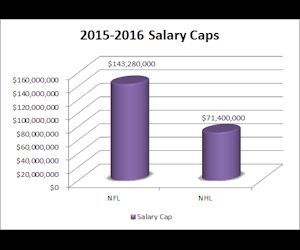 A Lower Salary Cap