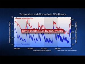 temperature leads CO2 by 600 years